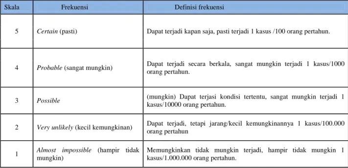 Tabel 2.1 : Tingkat frekuensi 