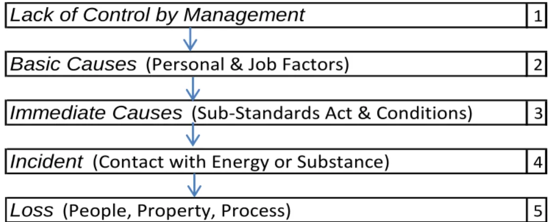 Gambar 2.1  Loss Causation Model(Bird&amp;Germain (1990) 