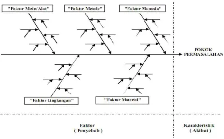 Gambar 2.2 Diagram Fishbone. 