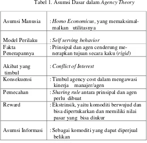 Tabel 1. Asumsi Dasar dalam Agency Theory 