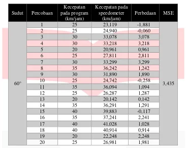 Tabel 3.1 Pengujian terhadap posisi sudut kamera 