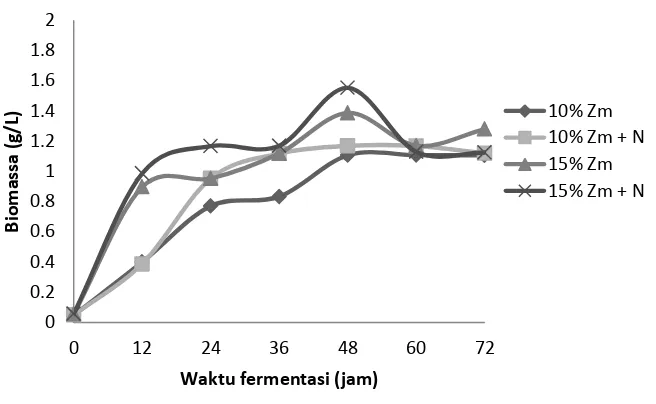 Gambar 4 Konsentrasi biomassa sel selama proses fermentasi 72 jam ( a: percobaan 1, b: percobaan 2)  (b) 