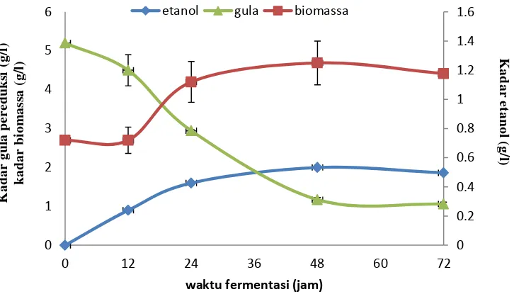Gambar 5 Grafik hubungan antara kadar etanol, biomassa sel, dan kadar gula sisa  