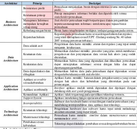 Tabel 2. Principle Catalog PT. Smithindo Mitra Mandiri 