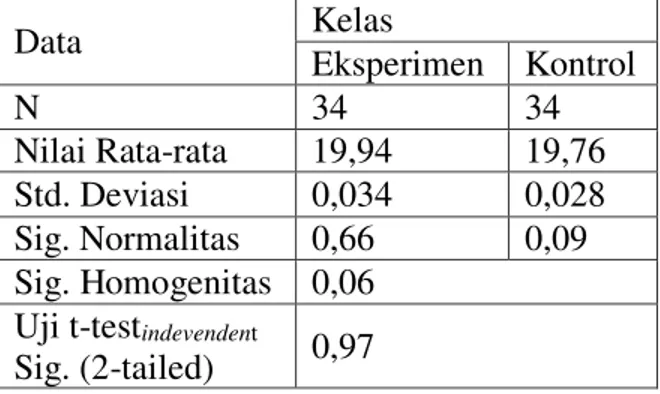 Tabel  di  atas  menunjukan  bahwa  data hasil posttest berdisistribusi normal  dan  bervariansi  homogen,  maka  selanjutnya  yang  dilakukan  uji-t  untuk  membuktikan hipotesis dari hasil hitung  menunjukan nilai 0,22 &lt; 0,05 maka  H 0