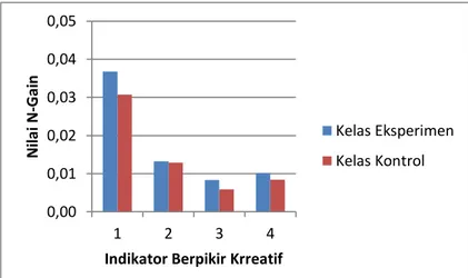 Grafik  di  atas  menunjukan  peningkatan  keterampilan  berpikir  kreatif  yang  lebih  baik  pada  kelas  eksperimen,  akan  tetapi  peningkatan  tersebut  tidaklah  signifikan