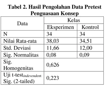 Tabel di atas menunjukan jika data  nilai  posttes  tidak  berdisi  normal  akan  tetapi bervasiansi homogen, artinya data  tidak  memenuri  syarat  untuk  uji  
