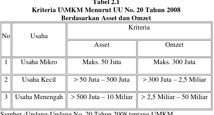 Tabel 2.1 Kriteria U\MKM Menurut UU No. 20 Tahun 2008  
