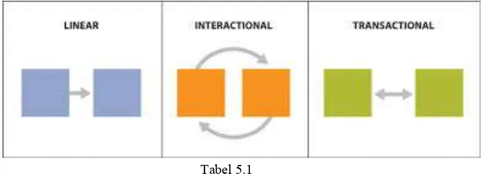 Tabel 5.1 Interaksi Dalam Model Komunikasi 