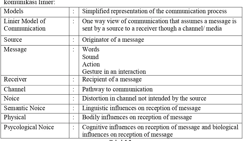 Tabel 5.2 Konsep- konsep dalam komunikasi Linier 