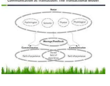 Gambar  5.1 Interactional Model 