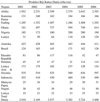Tabel 1.1.         Produksi  Biji Kakao Dunia Berdasarkan Negara Penghasil  (2001-2006) 