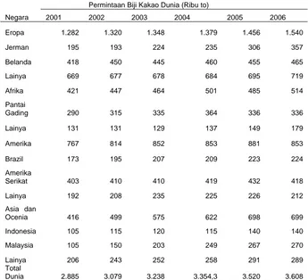 Tabel 1.2.  Permintaan Biji Kakao Dunia Berdasarkan Negara 2001- 2006 