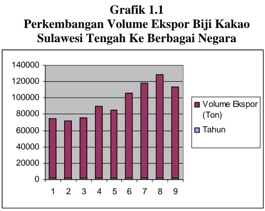 Grafik 1.1 Perkembangan Volume Ekspor Biji Kakao  