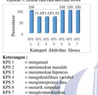 Gambar 1. Grafik rata-rata aktivitas siswa 