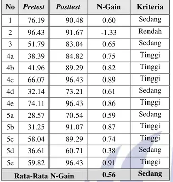 Tabel 3. Peningkatan Nilai Rata-Rata Pretest-Posttset  No  Pretest  Posttest  N-Gain  Kriteria 