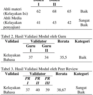 Tabel 3. Hasil Validasi Modul oleh Peer Review  Validasi  Validator  Rerata  Kategori 