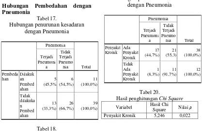 Tabel 19. Hubungan penurunan kesadaran 