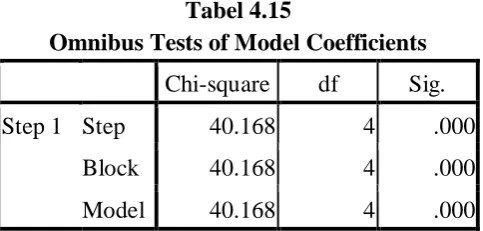 Tabel 4.15 Omnibus Tests of Model Coefficients