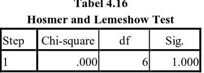 Tabel 4.16 Hosmer and Lemeshow Test