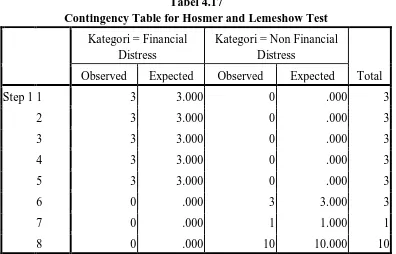 Tabel 4.17 Contingency Table for Hosmer and Lemeshow Test
