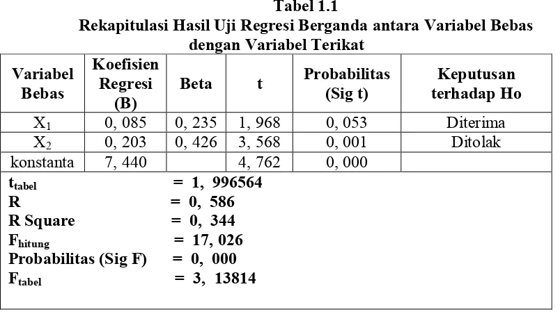Tabel 1.1 Rekapitulasi Hasil Uji Regresi Berganda antara Variabel Bebas 