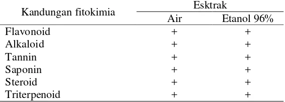 Tabel  1 Komponen fitokimia pada ekstrak daun tapak dara  