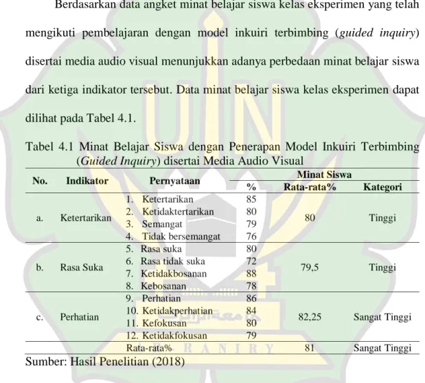 Tabel  4.1  Minat  Belajar  Siswa  dengan  Penerapan  Model  Inkuiri  Terbimbing  (Guided Inquiry) disertai Media Audio Visual 