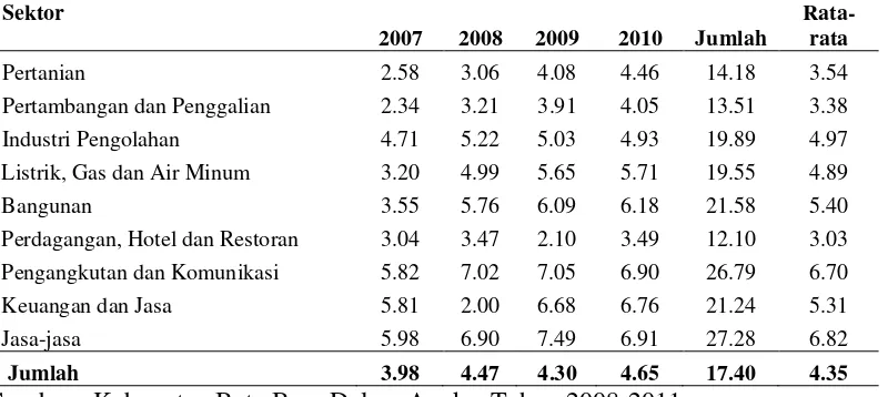 Tabel 4.3. Data laju pertumbuhan PDRB menurut sektor Kabupaten Batu Bara  periode tahun 2007-2010 (%) 