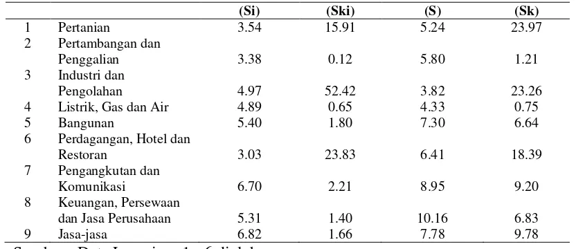 Tabel 4.5.  Klasifikasi  sektor PDRB Kabupaten Batu Bara tahun 2007-2010                