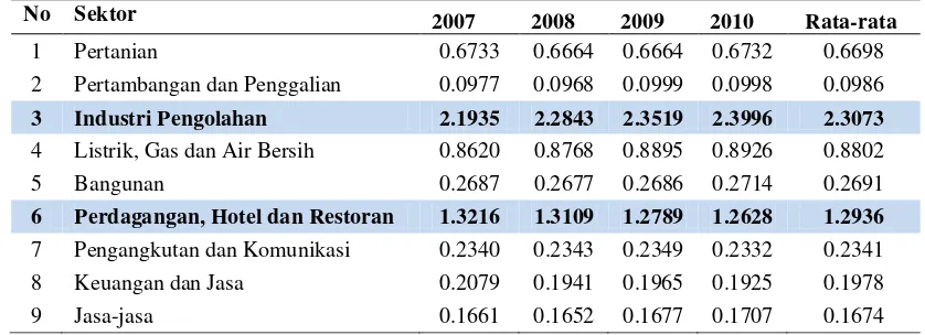 Tabel 4.6. Hasil perhitungan indeks location quotient (LQ) Kabupaten Batu                 Bara tahun 2007-2010 