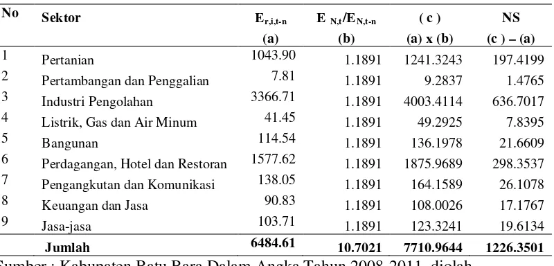 Tabel 4.7. Hasil perhitungan national share Kabupaten Batu Bara tahun                 2007-2010 