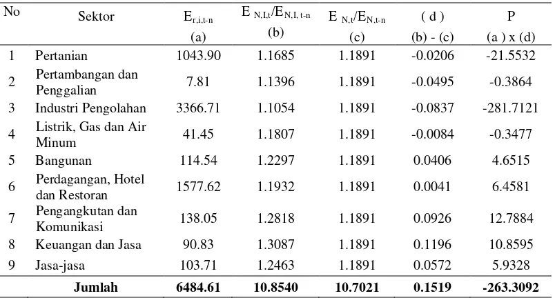 Tabel 4.8. Hasil perhitungan proportional shift (P) Kabupaten Batu Bara                 tahun 2007-2010 