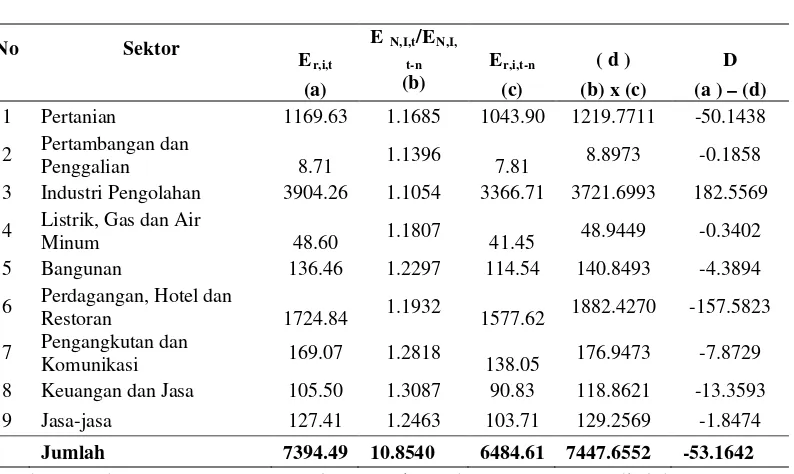 Tabel 4.9.  Hasil  perhitungan differential shift (D) Kabupaten Batu Bara                 