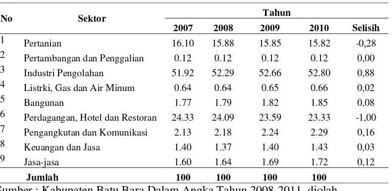 Tabel 4.10.   Kontribusi sektor PDRB Kabupaten Batu Bara tahun 2007-2010                   
