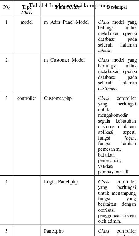 Tabel 4 Implementasi komponen 