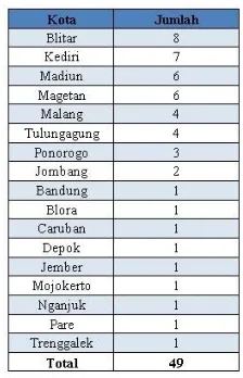 Tabel 1 Persebaran pelanggan tahun 2011 