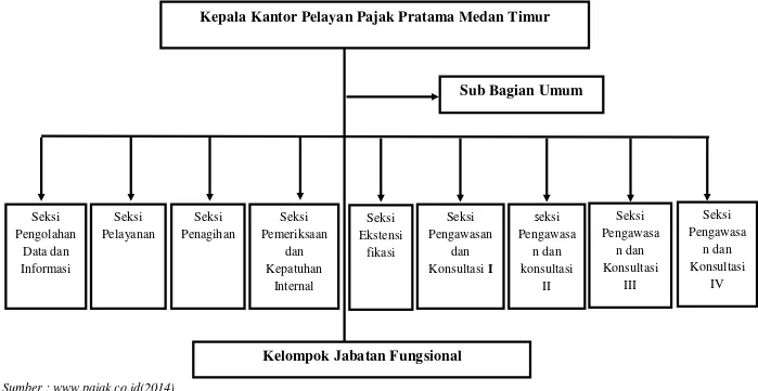 Gambar 2.2. Struktur Organisasi Kantor Pelayanan Pajak Pratama Medan Timur  2014 
