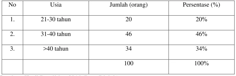 Tabel 3.1 