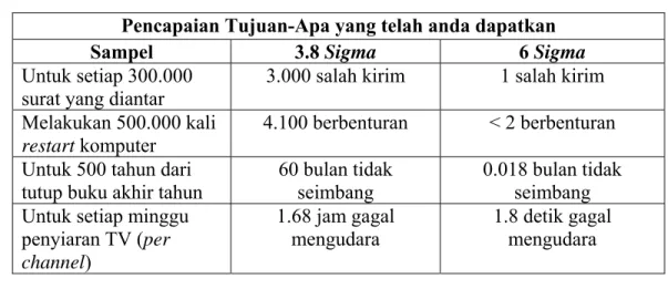Tabel 2.1 Perbandingan Hasil 3.8 Sigma dan 6 Sigma 