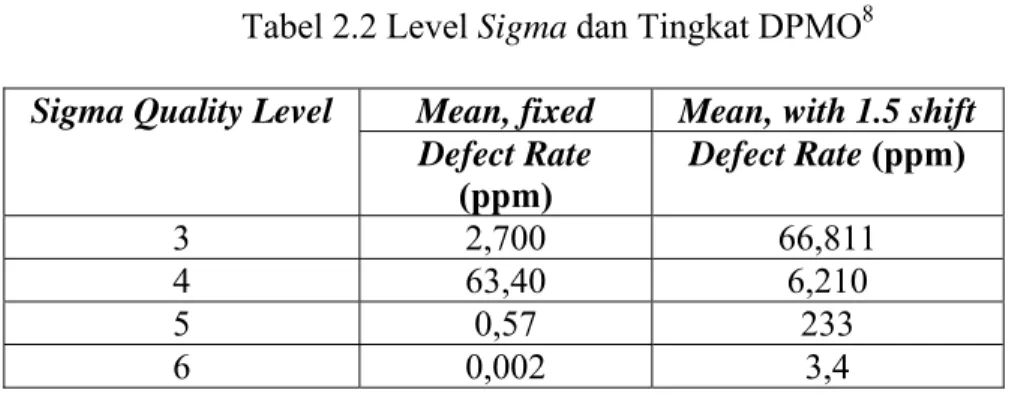Tabel 2.2 Level Sigma dan Tingkat DPMO 8