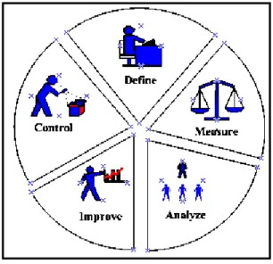 Gambar 2.2 Model DMAIC 