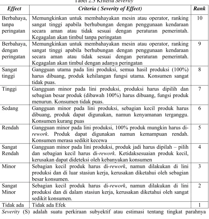 Tabel 2.3 Kriteria Severity 