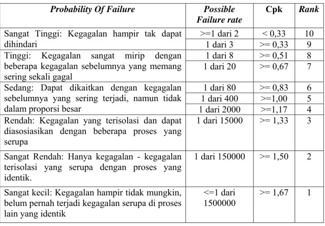 Tabel 2.4 Kriteria Occurence 