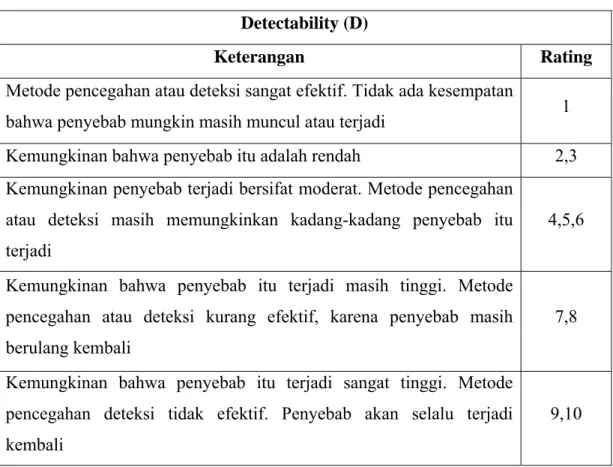 Tabel 2.5 Definisi FMEA untuk rating Detectability  Detectability (D) 
