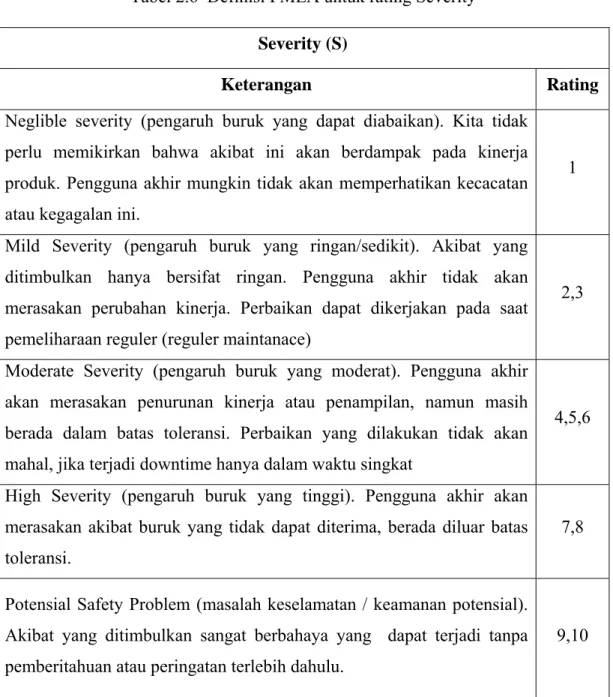 Tabel 2.6  Definisi FMEA untuk rating Severity 