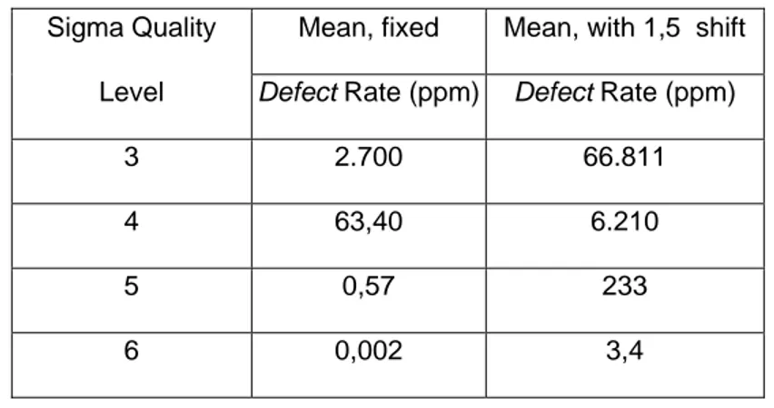 Tabel 2.2 Level Sigma dan Tingkat DPMO 4