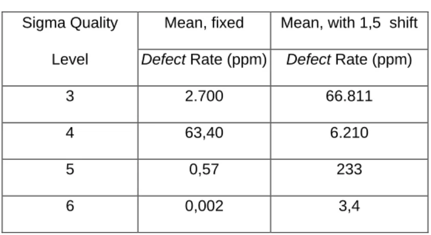 Tabel 2.2 Level Sigma dan Tingkat DPMO 8