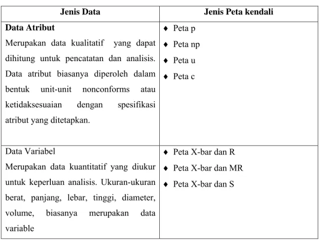 Tabel 2.3  Jenis Data dan Peta Kendalinya 