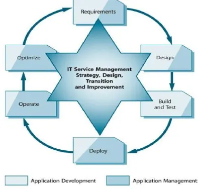 Gambar 2.2 Application Management Life Cycle 